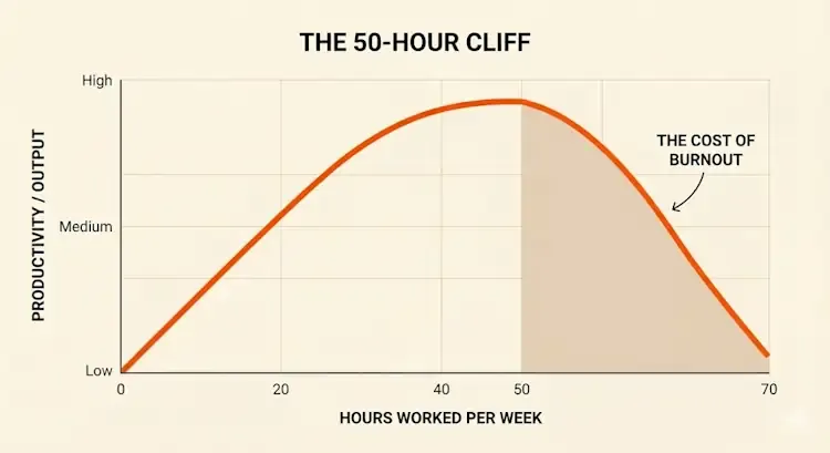 Line graph titled “The 50-Hour Cliff” showing productivity rising with hours worked per week up to about 50 hours, then sharply declining due to burnout costs between 50 and 70 hours.