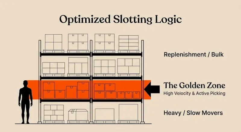Diagram titled ‘Optimized Slotting Logic’ showing warehouse racks with bulk storage on top, heavy or slow movers on the bottom, and a highlighted middle ‘Golden Zone’ for high-velocity, active picking
